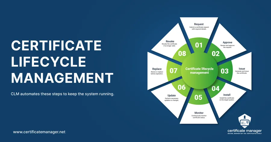 Certificate Lyfecycle Manager (CLM)